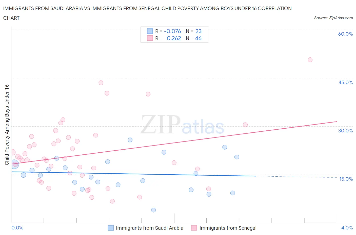 Immigrants from Saudi Arabia vs Immigrants from Senegal Child Poverty Among Boys Under 16