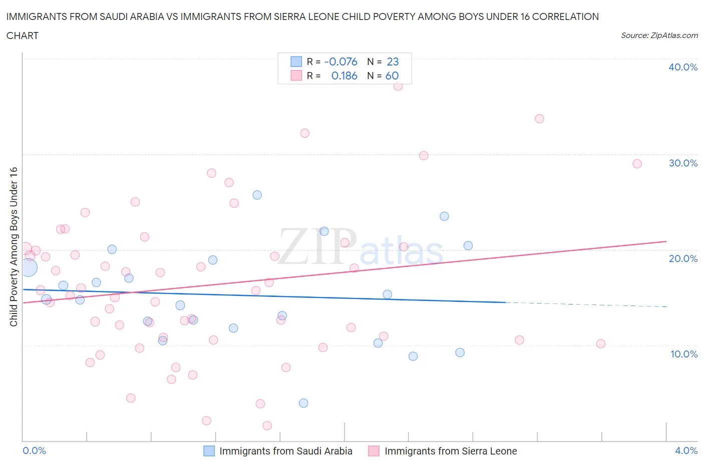 Immigrants from Saudi Arabia vs Immigrants from Sierra Leone Child Poverty Among Boys Under 16