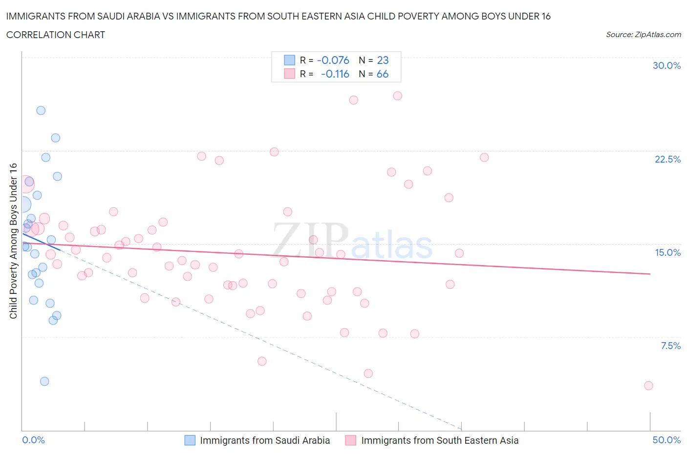 Immigrants from Saudi Arabia vs Immigrants from South Eastern Asia Child Poverty Among Boys Under 16