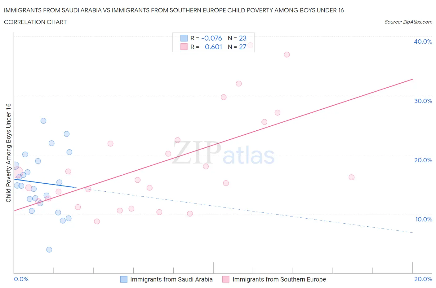 Immigrants from Saudi Arabia vs Immigrants from Southern Europe Child Poverty Among Boys Under 16