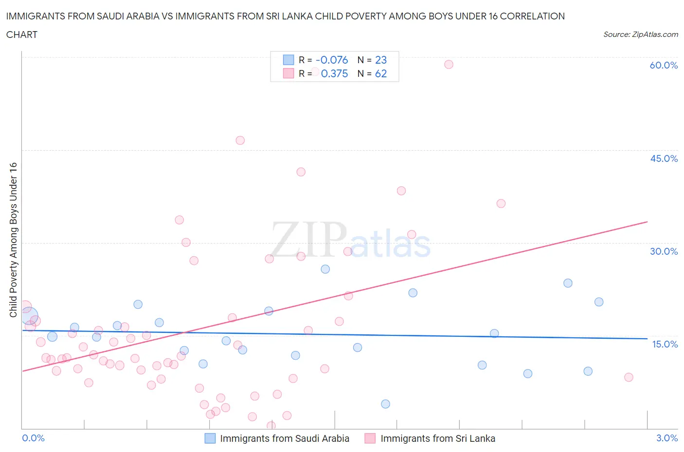 Immigrants from Saudi Arabia vs Immigrants from Sri Lanka Child Poverty Among Boys Under 16