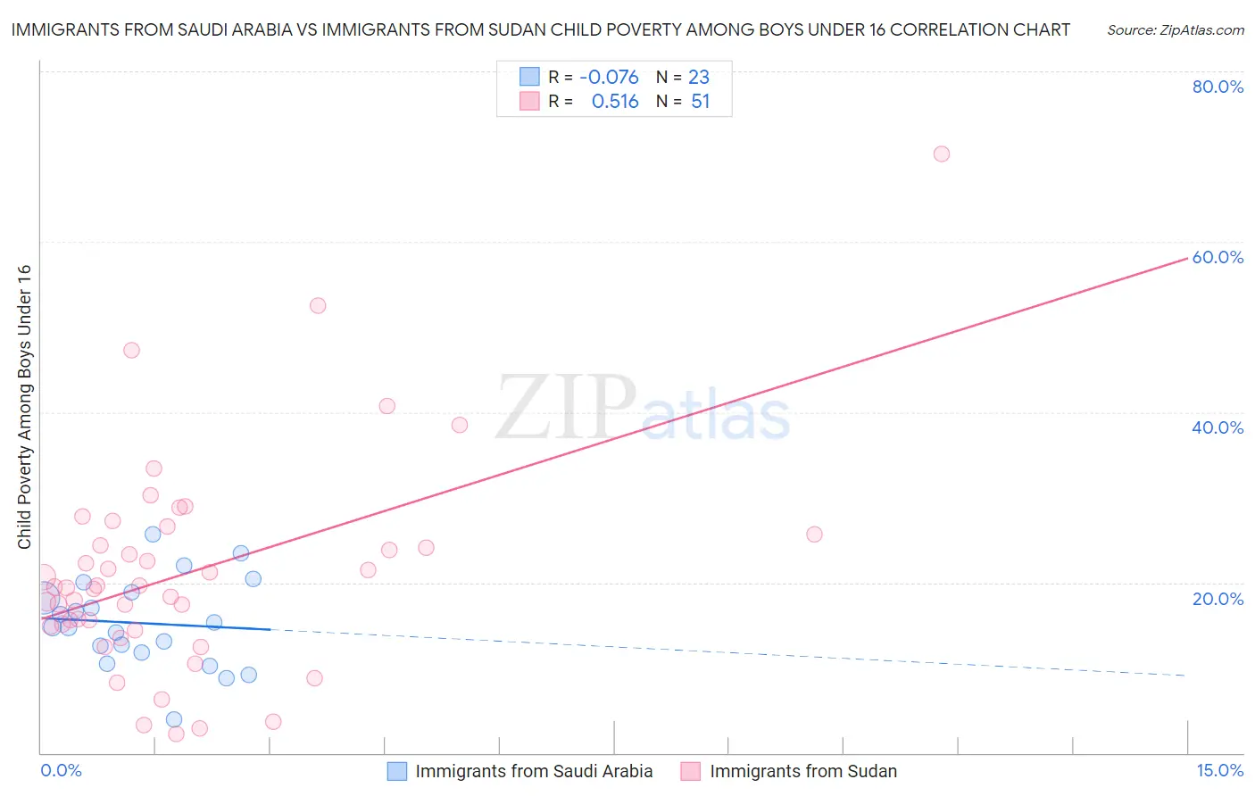Immigrants from Saudi Arabia vs Immigrants from Sudan Child Poverty Among Boys Under 16