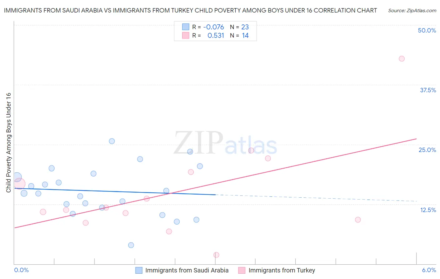 Immigrants from Saudi Arabia vs Immigrants from Turkey Child Poverty Among Boys Under 16
