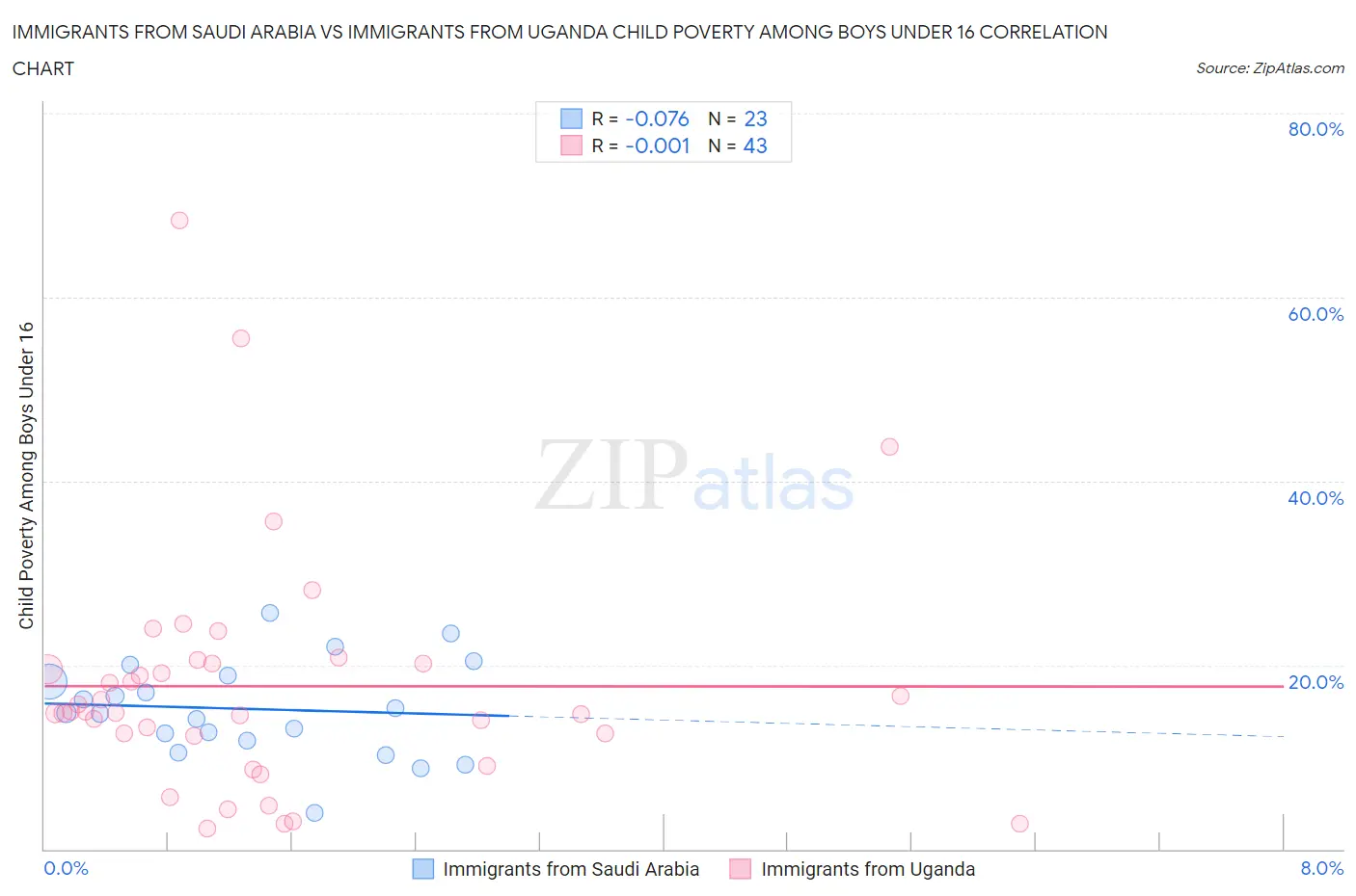Immigrants from Saudi Arabia vs Immigrants from Uganda Child Poverty Among Boys Under 16