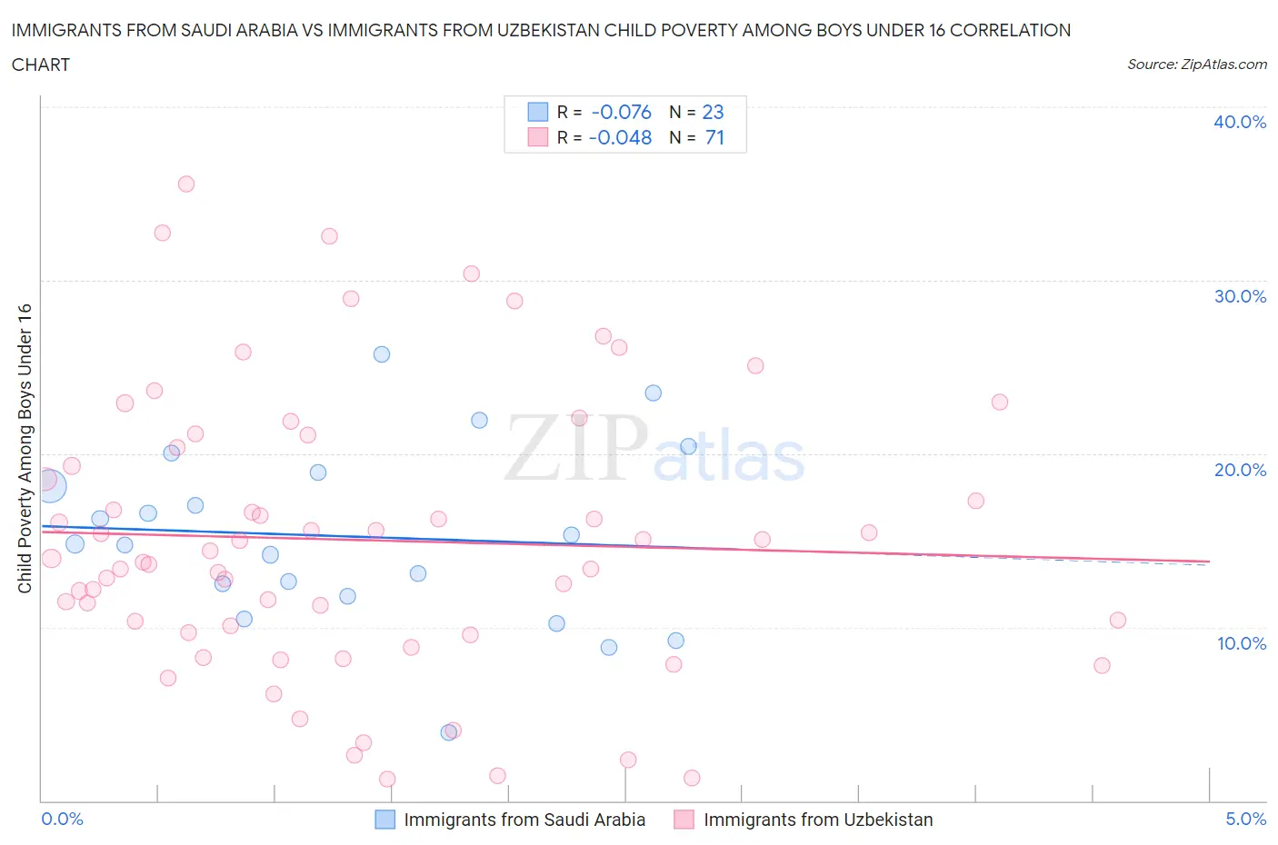 Immigrants from Saudi Arabia vs Immigrants from Uzbekistan Child Poverty Among Boys Under 16