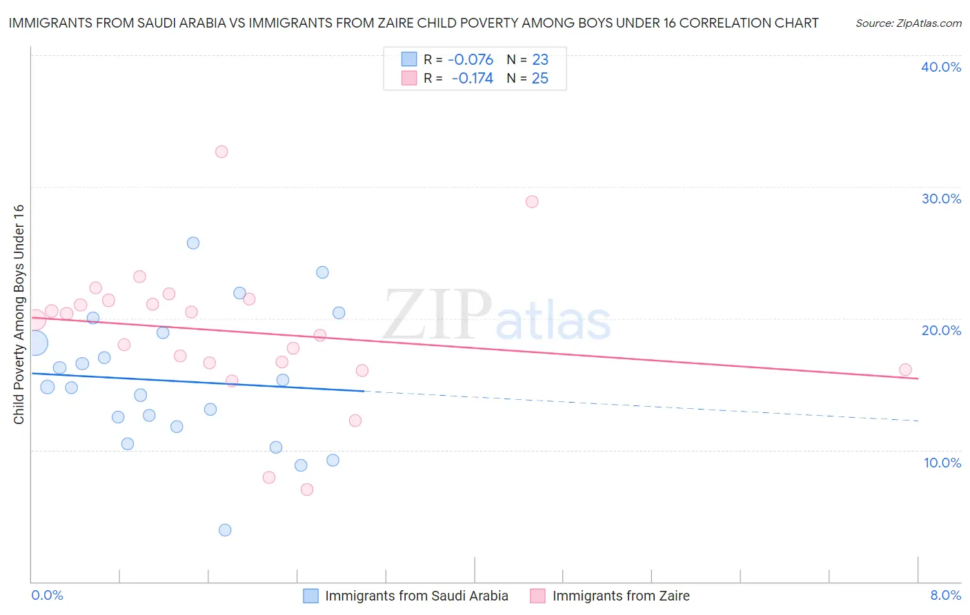 Immigrants from Saudi Arabia vs Immigrants from Zaire Child Poverty Among Boys Under 16
