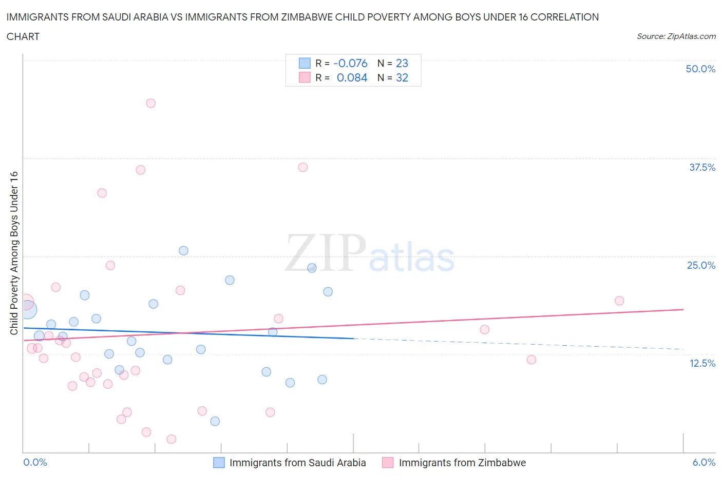 Immigrants from Saudi Arabia vs Immigrants from Zimbabwe Child Poverty Among Boys Under 16