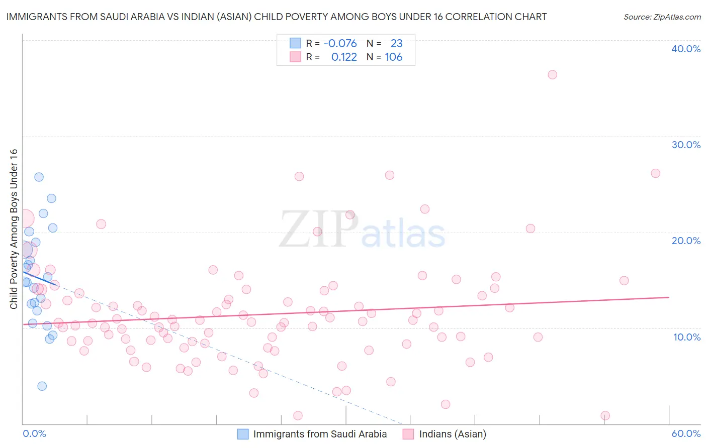 Immigrants from Saudi Arabia vs Indian (Asian) Child Poverty Among Boys Under 16