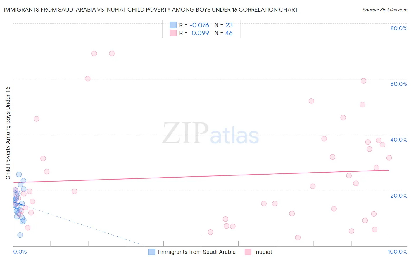 Immigrants from Saudi Arabia vs Inupiat Child Poverty Among Boys Under 16