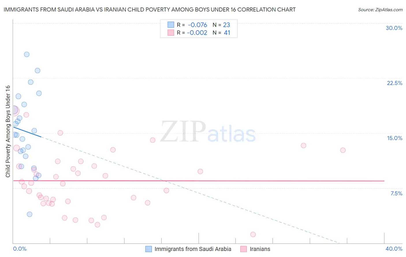 Immigrants from Saudi Arabia vs Iranian Child Poverty Among Boys Under 16
