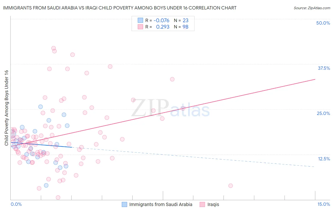Immigrants from Saudi Arabia vs Iraqi Child Poverty Among Boys Under 16
