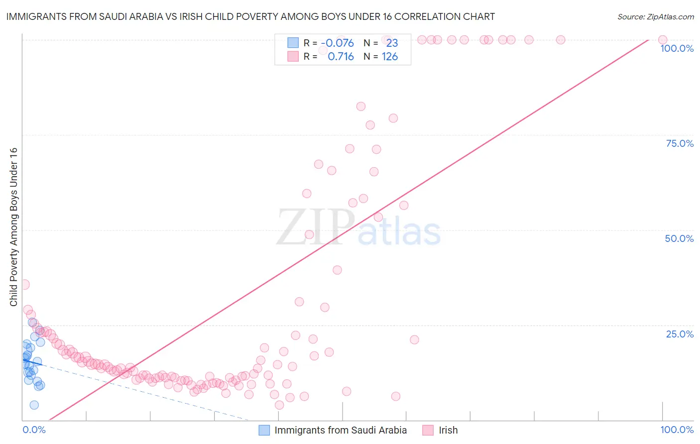 Immigrants from Saudi Arabia vs Irish Child Poverty Among Boys Under 16