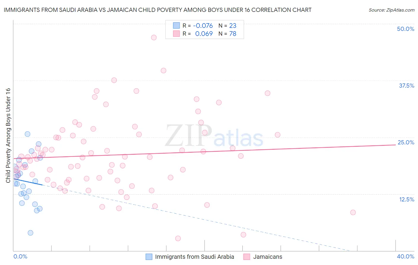 Immigrants from Saudi Arabia vs Jamaican Child Poverty Among Boys Under 16