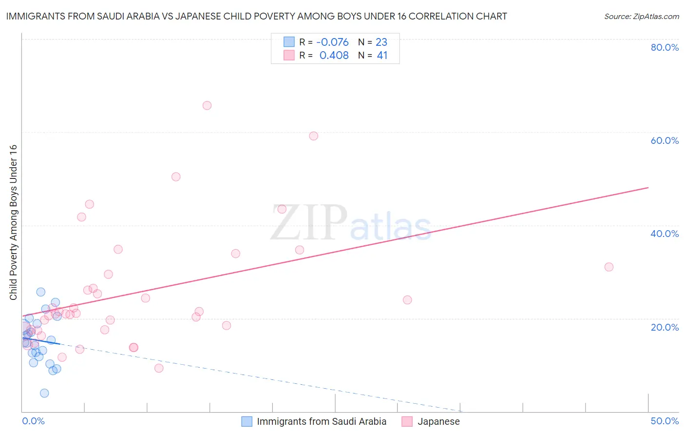 Immigrants from Saudi Arabia vs Japanese Child Poverty Among Boys Under 16