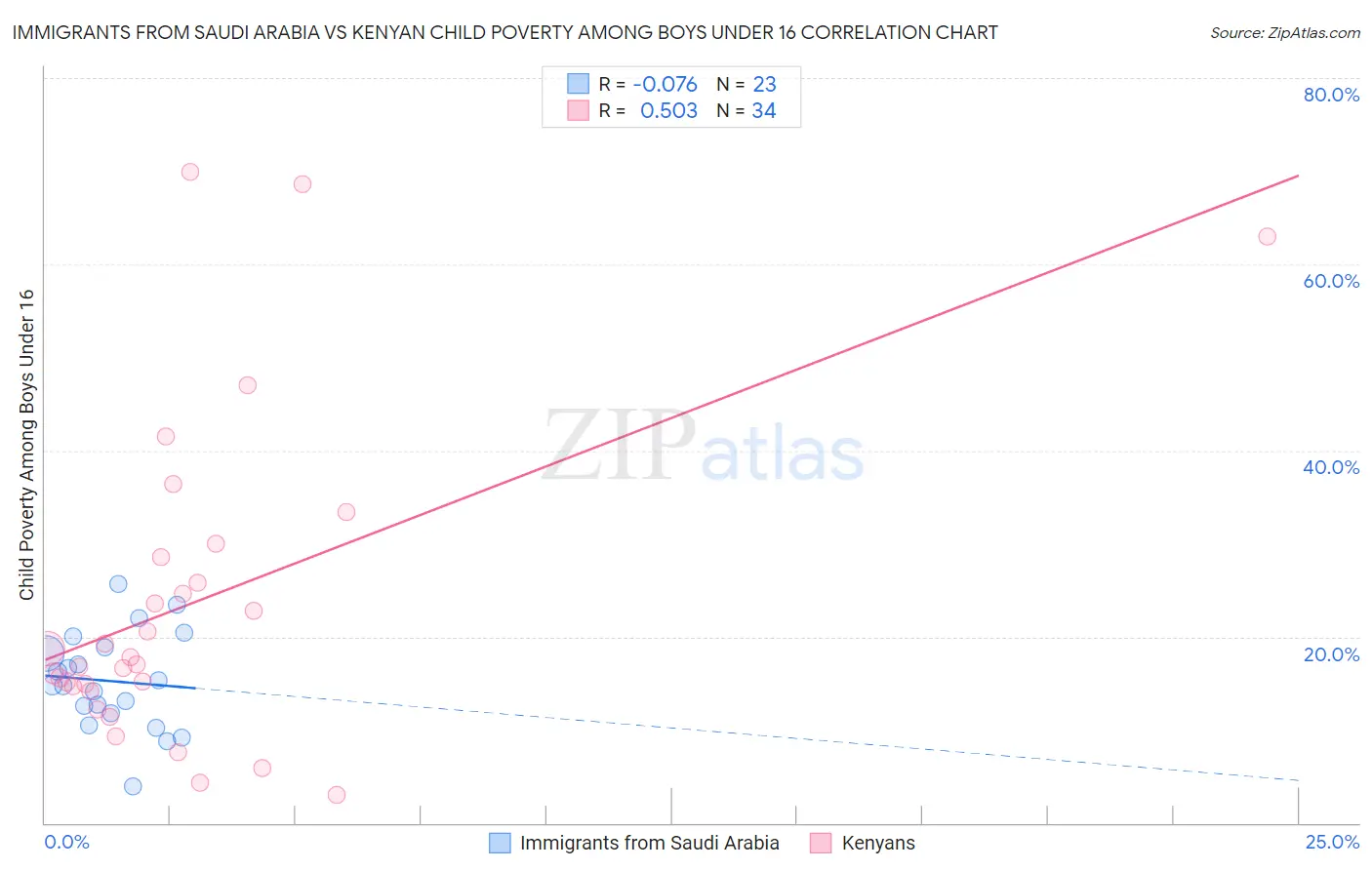 Immigrants from Saudi Arabia vs Kenyan Child Poverty Among Boys Under 16