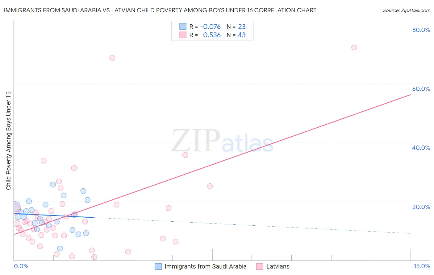 Immigrants from Saudi Arabia vs Latvian Child Poverty Among Boys Under 16