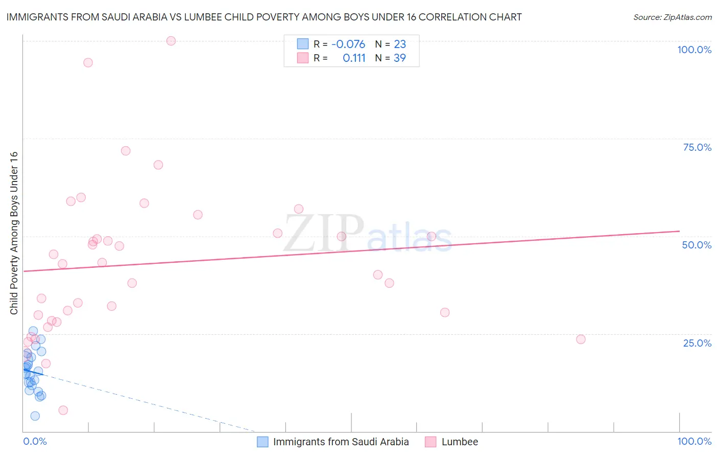 Immigrants from Saudi Arabia vs Lumbee Child Poverty Among Boys Under 16