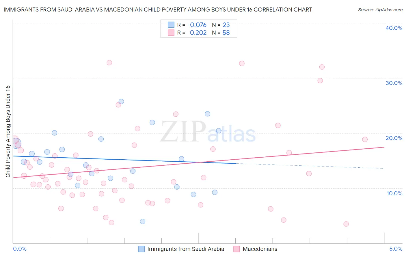 Immigrants from Saudi Arabia vs Macedonian Child Poverty Among Boys Under 16