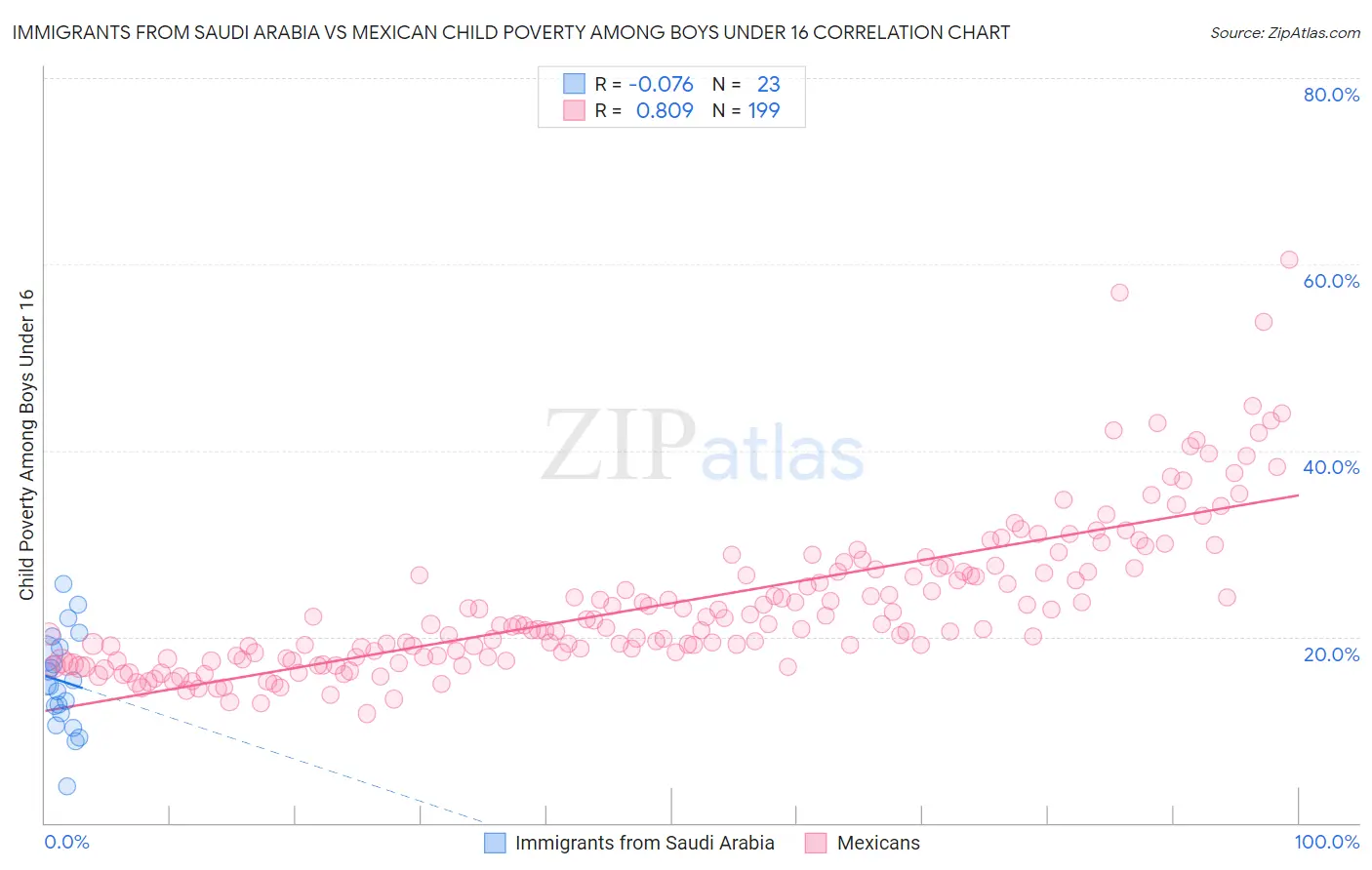 Immigrants from Saudi Arabia vs Mexican Child Poverty Among Boys Under 16