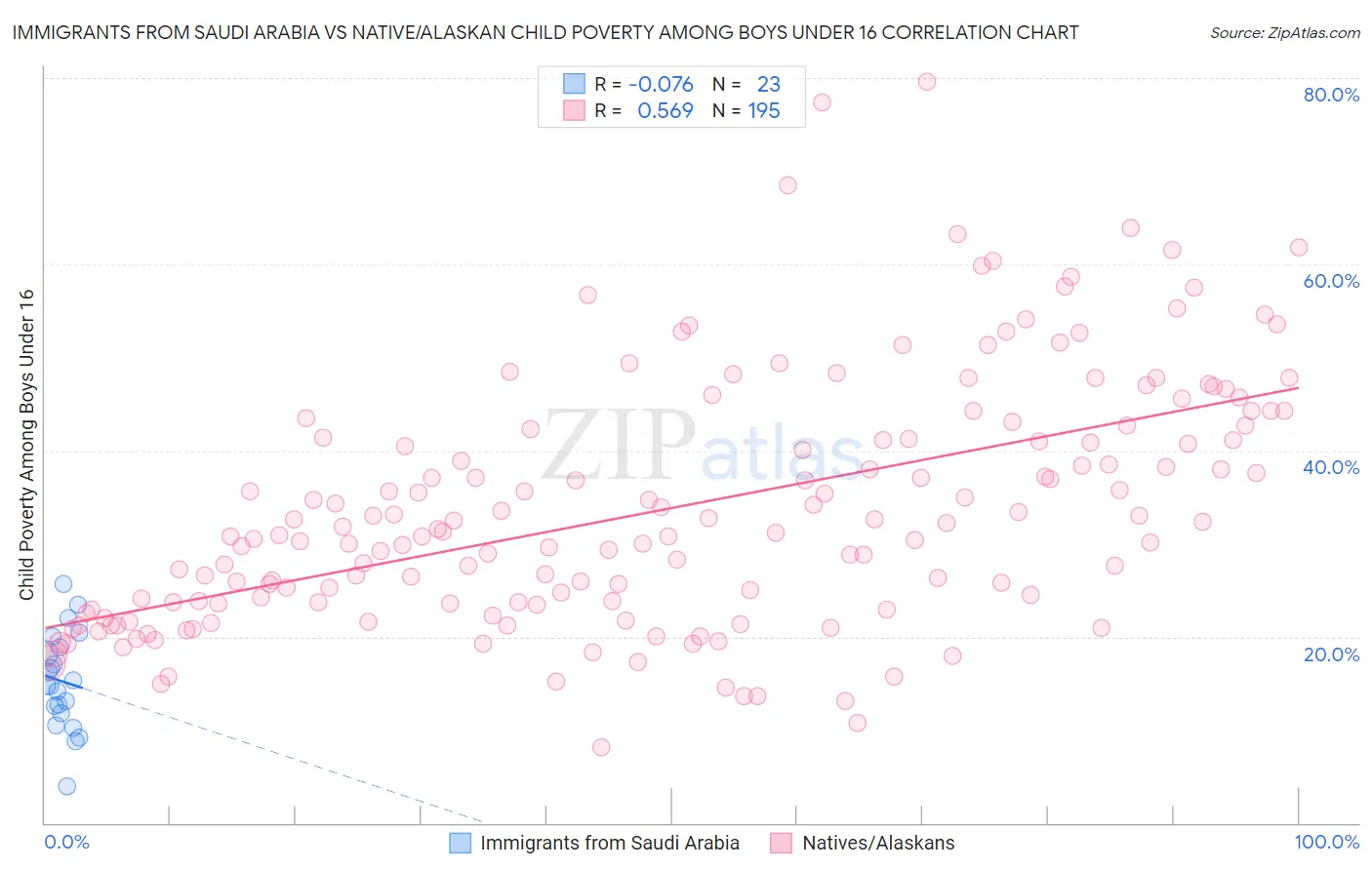 Immigrants from Saudi Arabia vs Native/Alaskan Child Poverty Among Boys Under 16