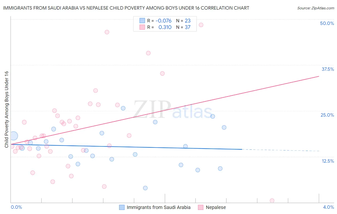 Immigrants from Saudi Arabia vs Nepalese Child Poverty Among Boys Under 16