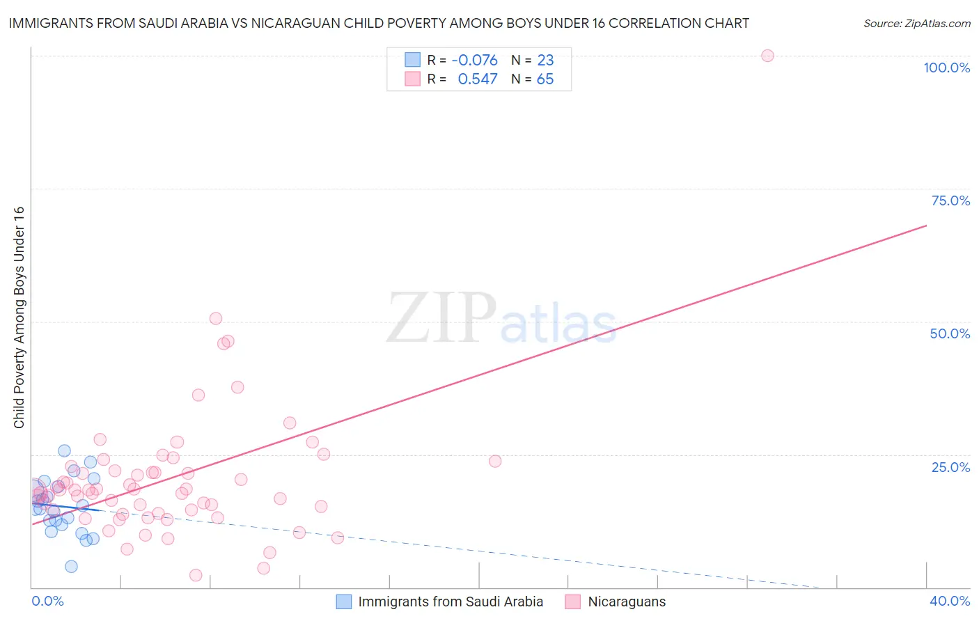 Immigrants from Saudi Arabia vs Nicaraguan Child Poverty Among Boys Under 16