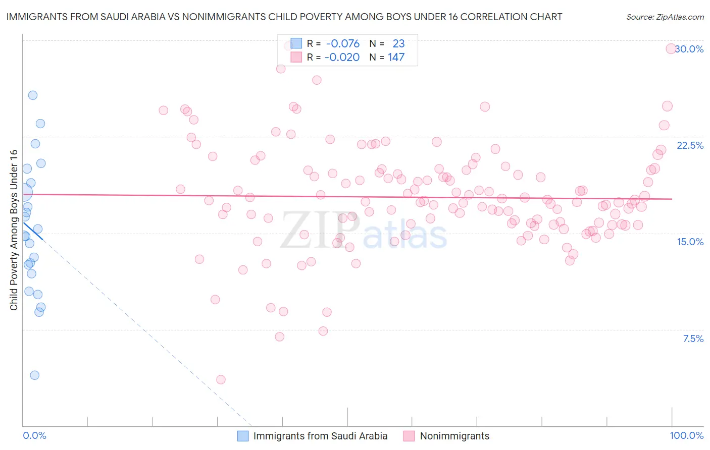 Immigrants from Saudi Arabia vs Nonimmigrants Child Poverty Among Boys Under 16