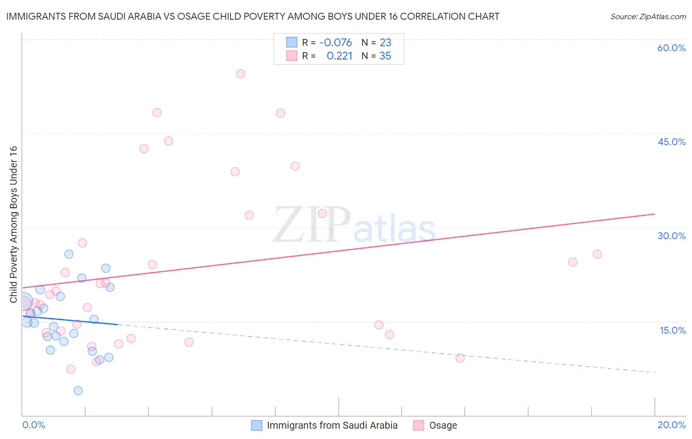 Immigrants from Saudi Arabia vs Osage Child Poverty Among Boys Under 16