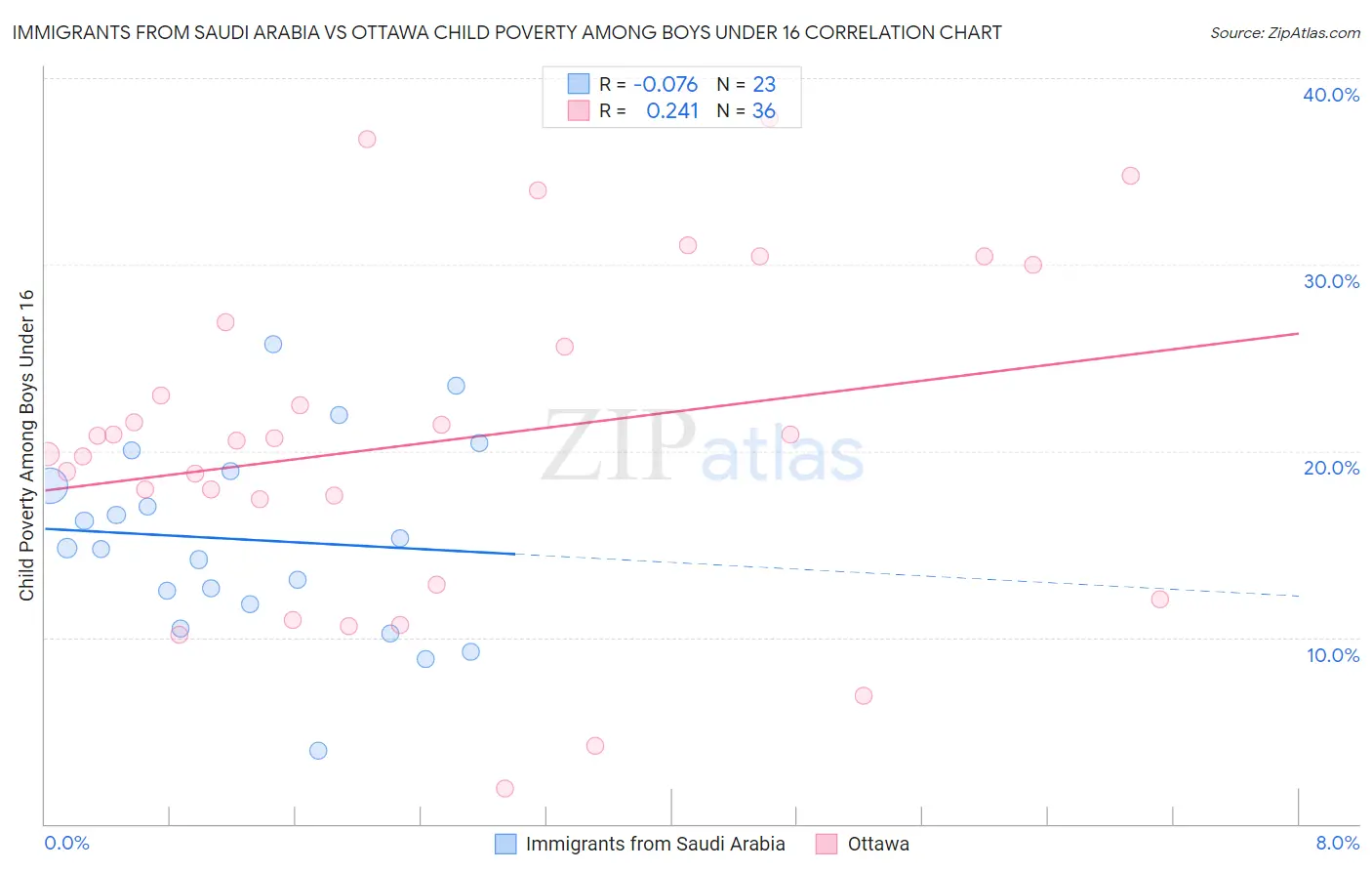 Immigrants from Saudi Arabia vs Ottawa Child Poverty Among Boys Under 16