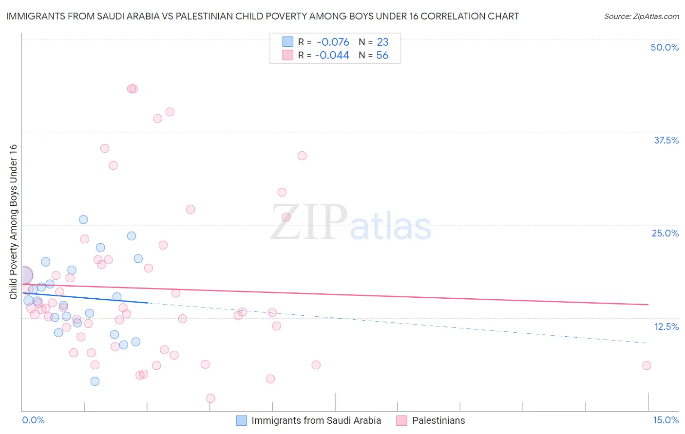 Immigrants from Saudi Arabia vs Palestinian Child Poverty Among Boys Under 16