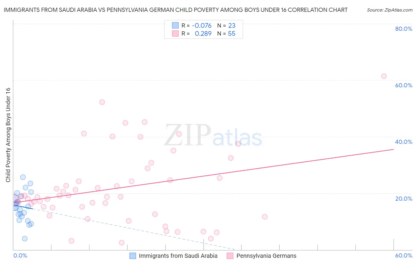 Immigrants from Saudi Arabia vs Pennsylvania German Child Poverty Among Boys Under 16