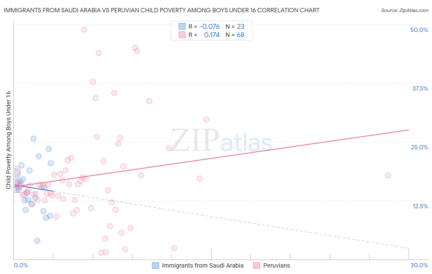 Immigrants from Saudi Arabia vs Peruvian Child Poverty Among Boys Under 16