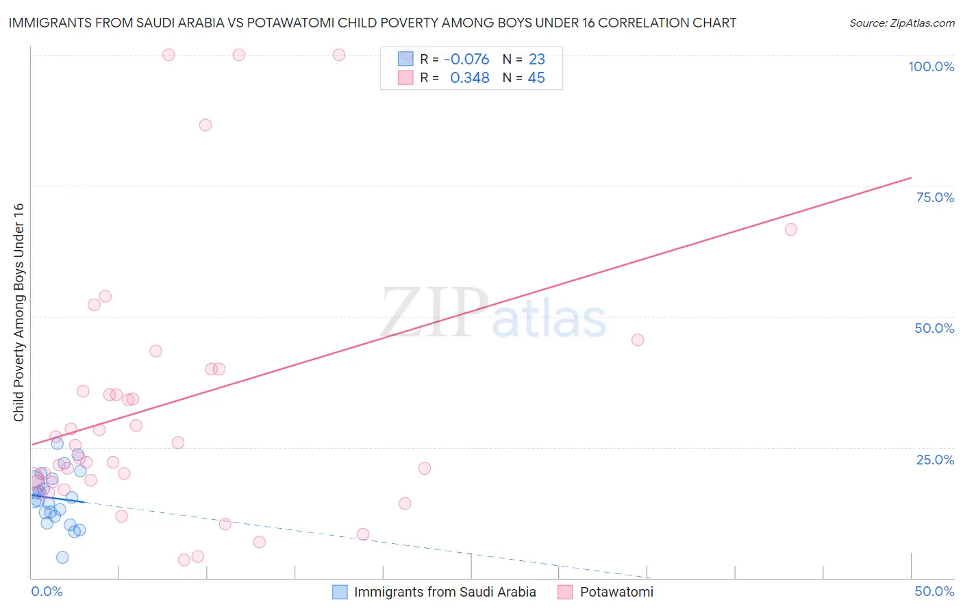 Immigrants from Saudi Arabia vs Potawatomi Child Poverty Among Boys Under 16