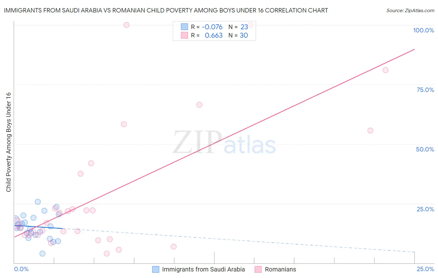 Immigrants from Saudi Arabia vs Romanian Child Poverty Among Boys Under 16