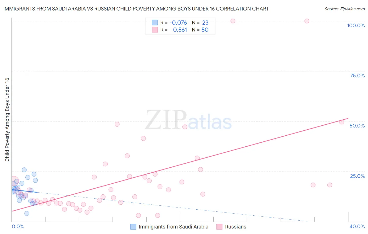 Immigrants from Saudi Arabia vs Russian Child Poverty Among Boys Under 16