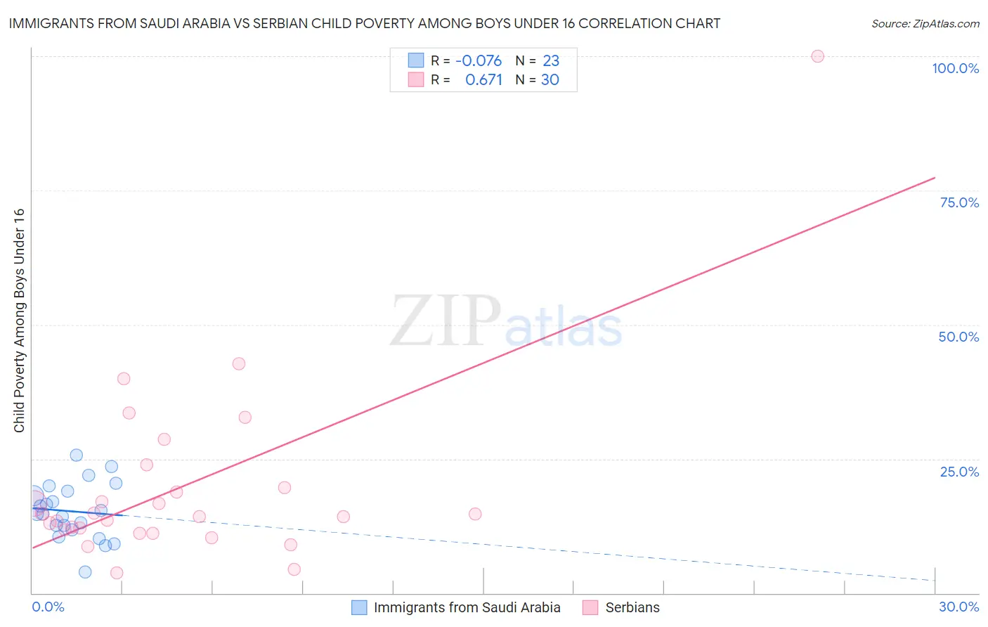 Immigrants from Saudi Arabia vs Serbian Child Poverty Among Boys Under 16