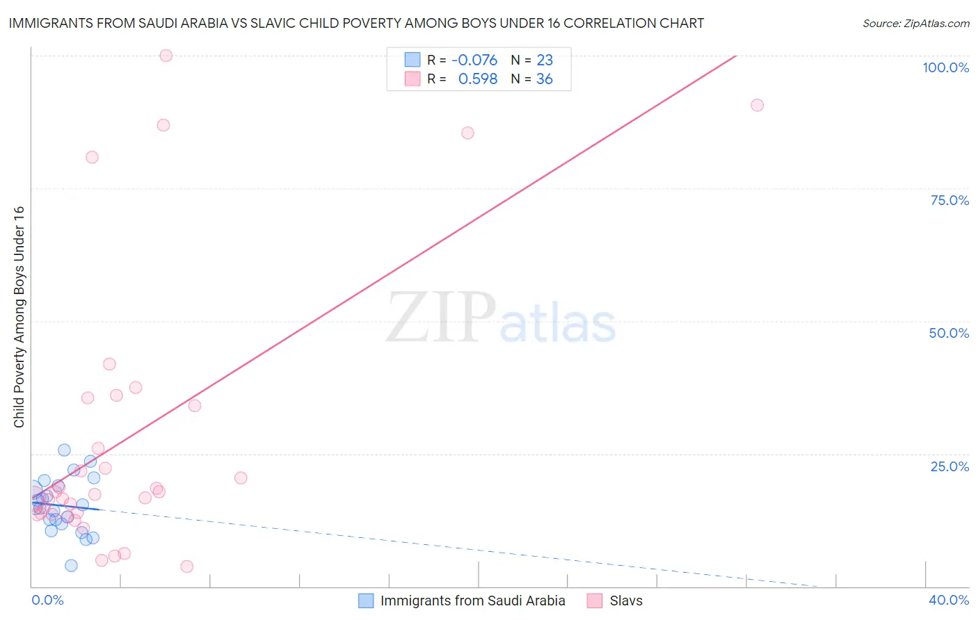 Immigrants from Saudi Arabia vs Slavic Child Poverty Among Boys Under 16