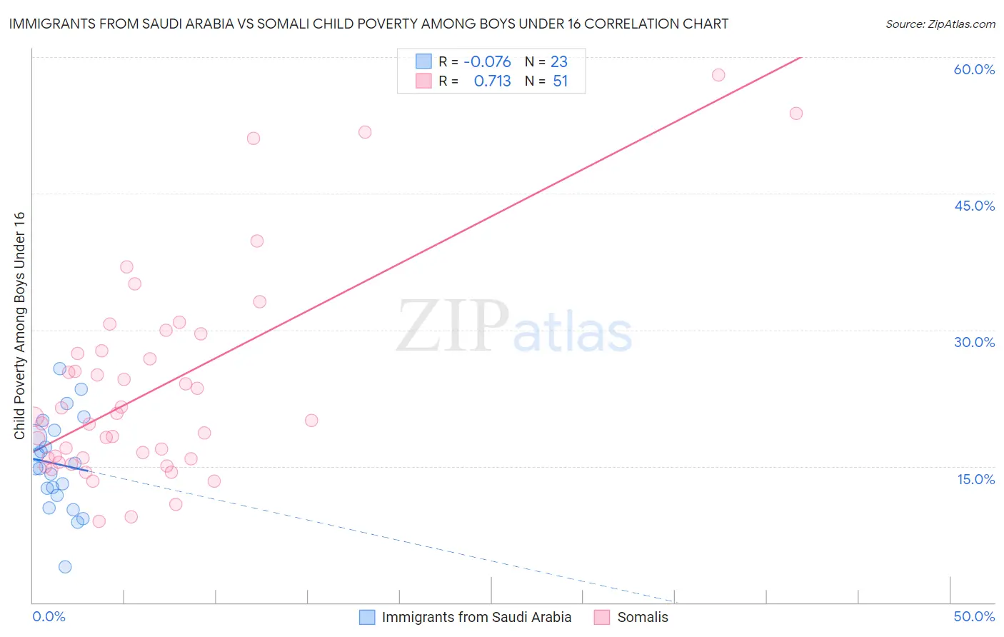 Immigrants from Saudi Arabia vs Somali Child Poverty Among Boys Under 16