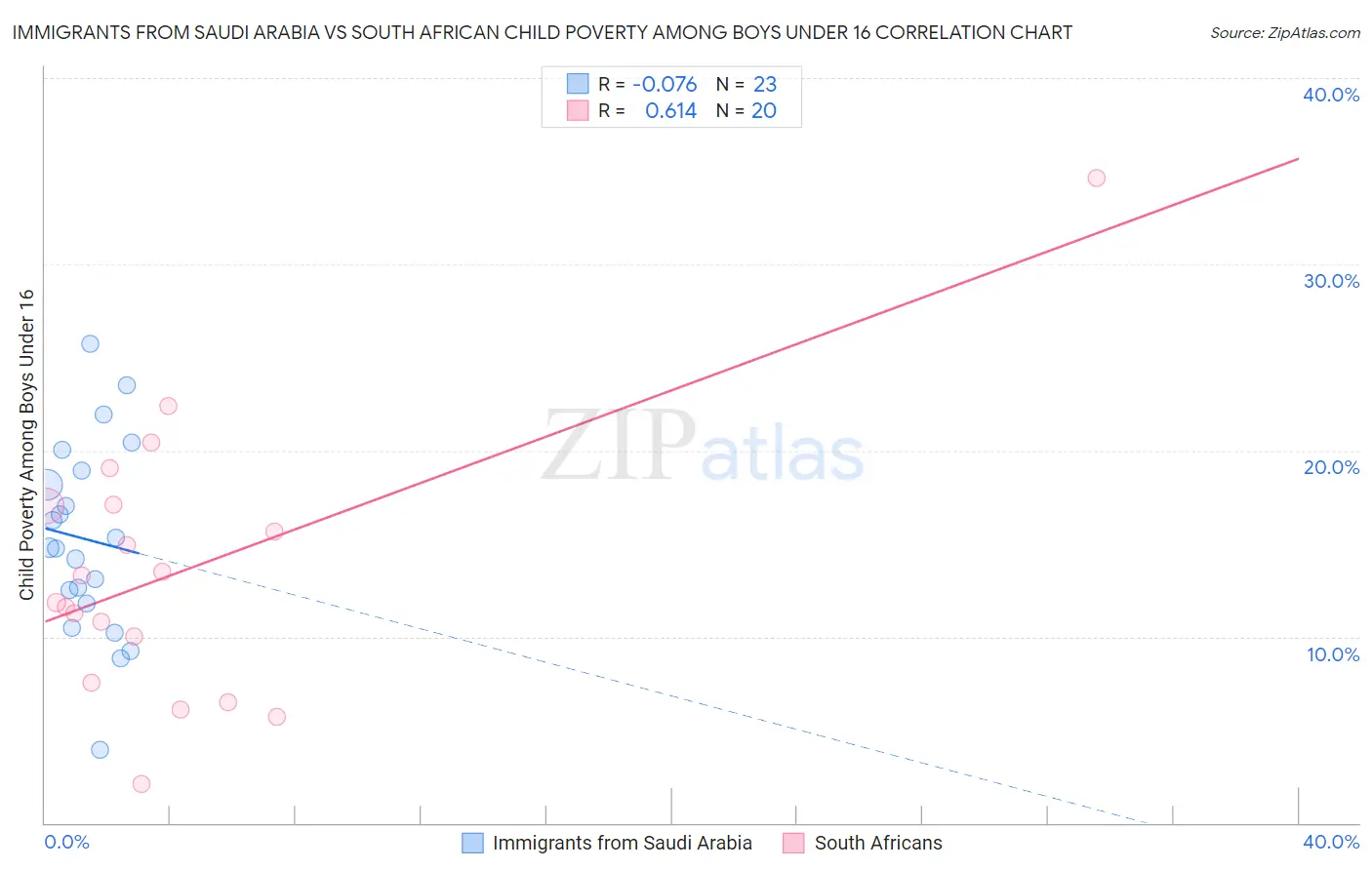 Immigrants from Saudi Arabia vs South African Child Poverty Among Boys Under 16