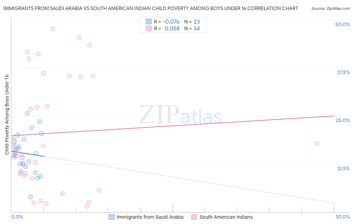 Immigrants from Saudi Arabia vs South American Indian Child Poverty Among Boys Under 16