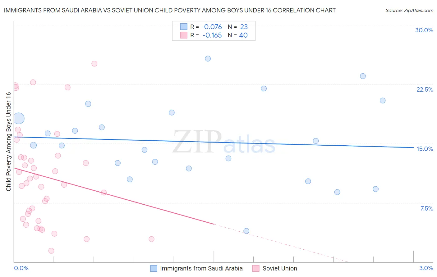 Immigrants from Saudi Arabia vs Soviet Union Child Poverty Among Boys Under 16