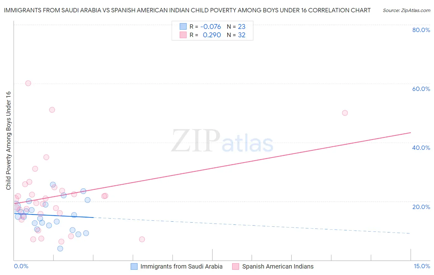 Immigrants from Saudi Arabia vs Spanish American Indian Child Poverty Among Boys Under 16