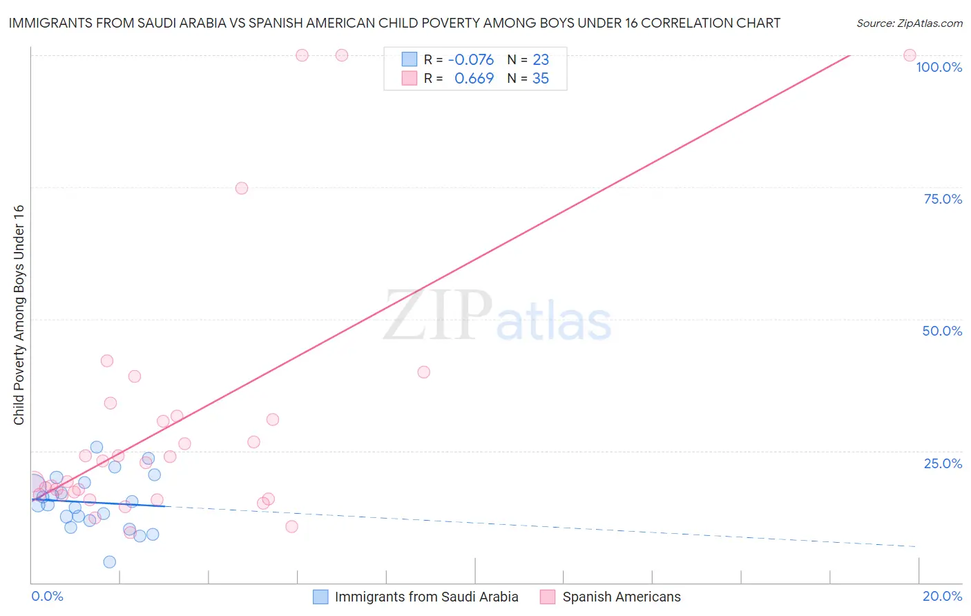 Immigrants from Saudi Arabia vs Spanish American Child Poverty Among Boys Under 16