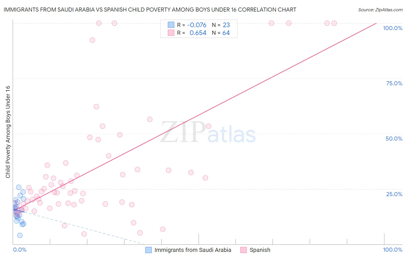 Immigrants from Saudi Arabia vs Spanish Child Poverty Among Boys Under 16