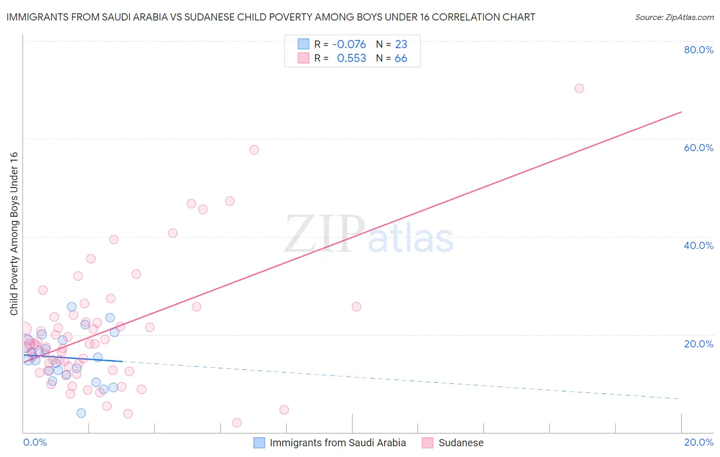 Immigrants from Saudi Arabia vs Sudanese Child Poverty Among Boys Under 16