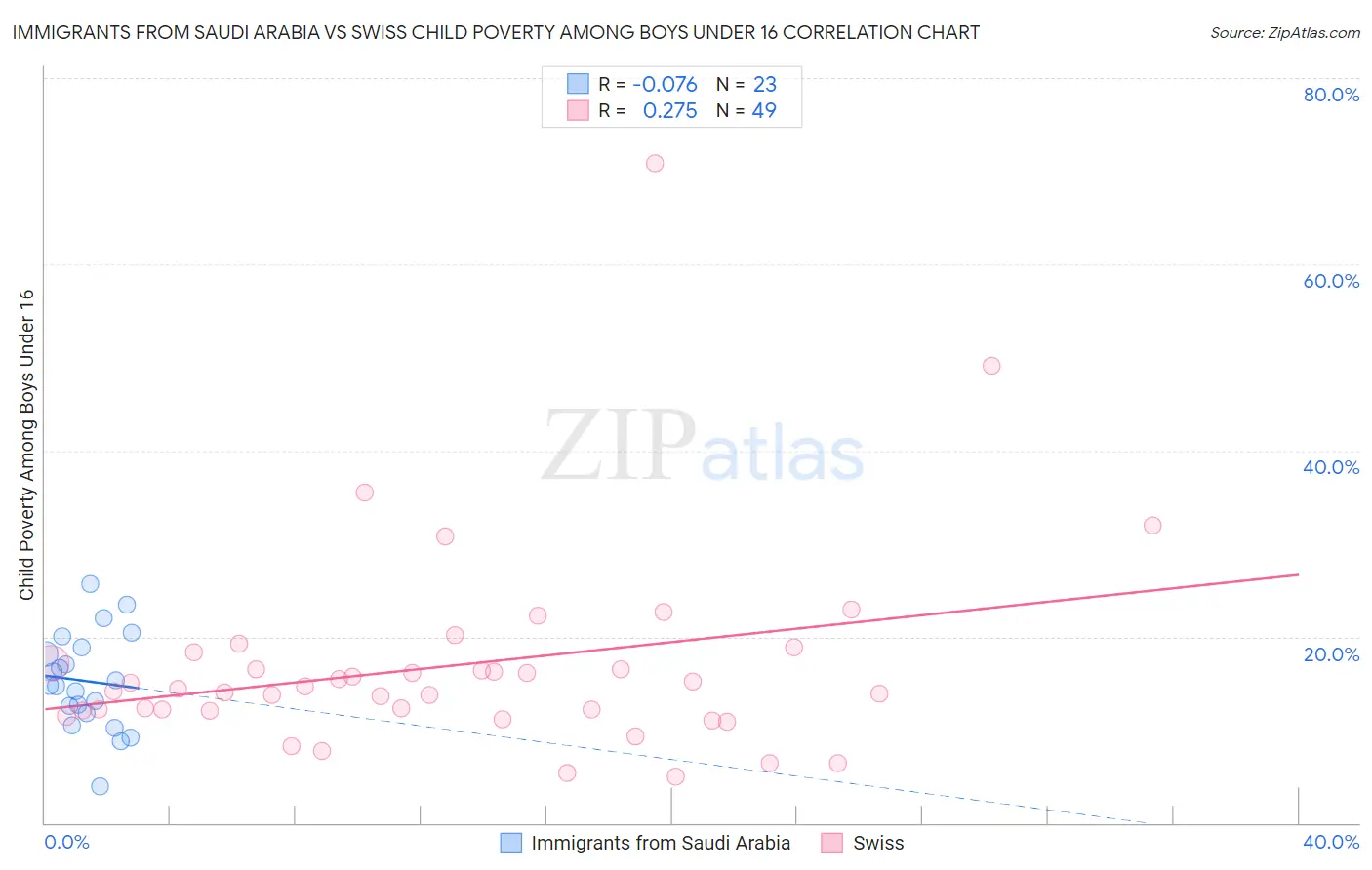 Immigrants from Saudi Arabia vs Swiss Child Poverty Among Boys Under 16