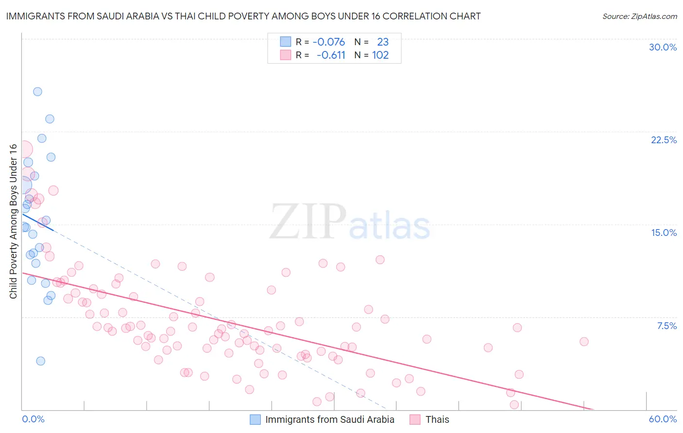 Immigrants from Saudi Arabia vs Thai Child Poverty Among Boys Under 16