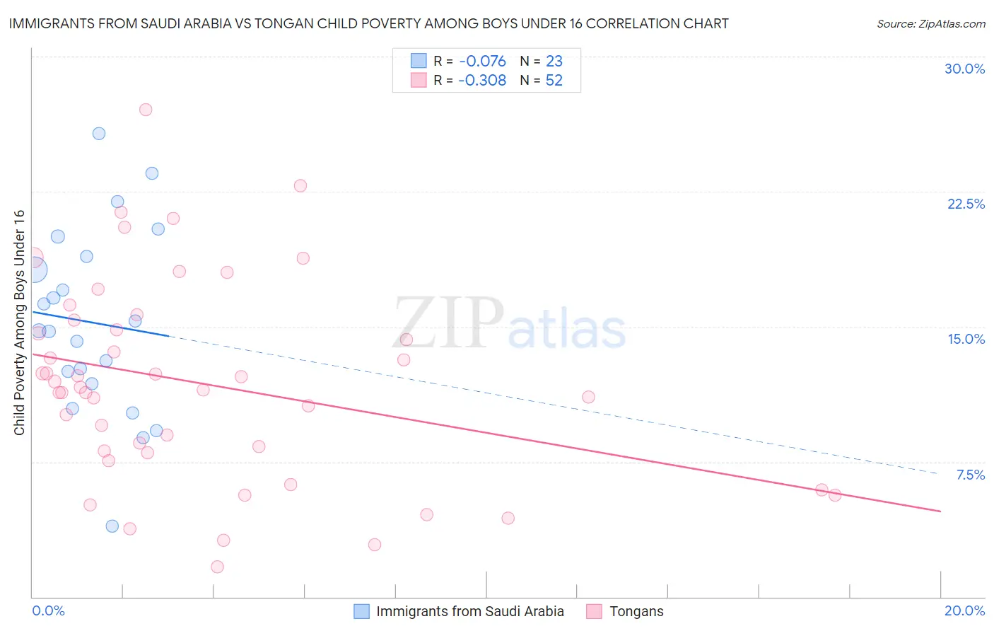 Immigrants from Saudi Arabia vs Tongan Child Poverty Among Boys Under 16