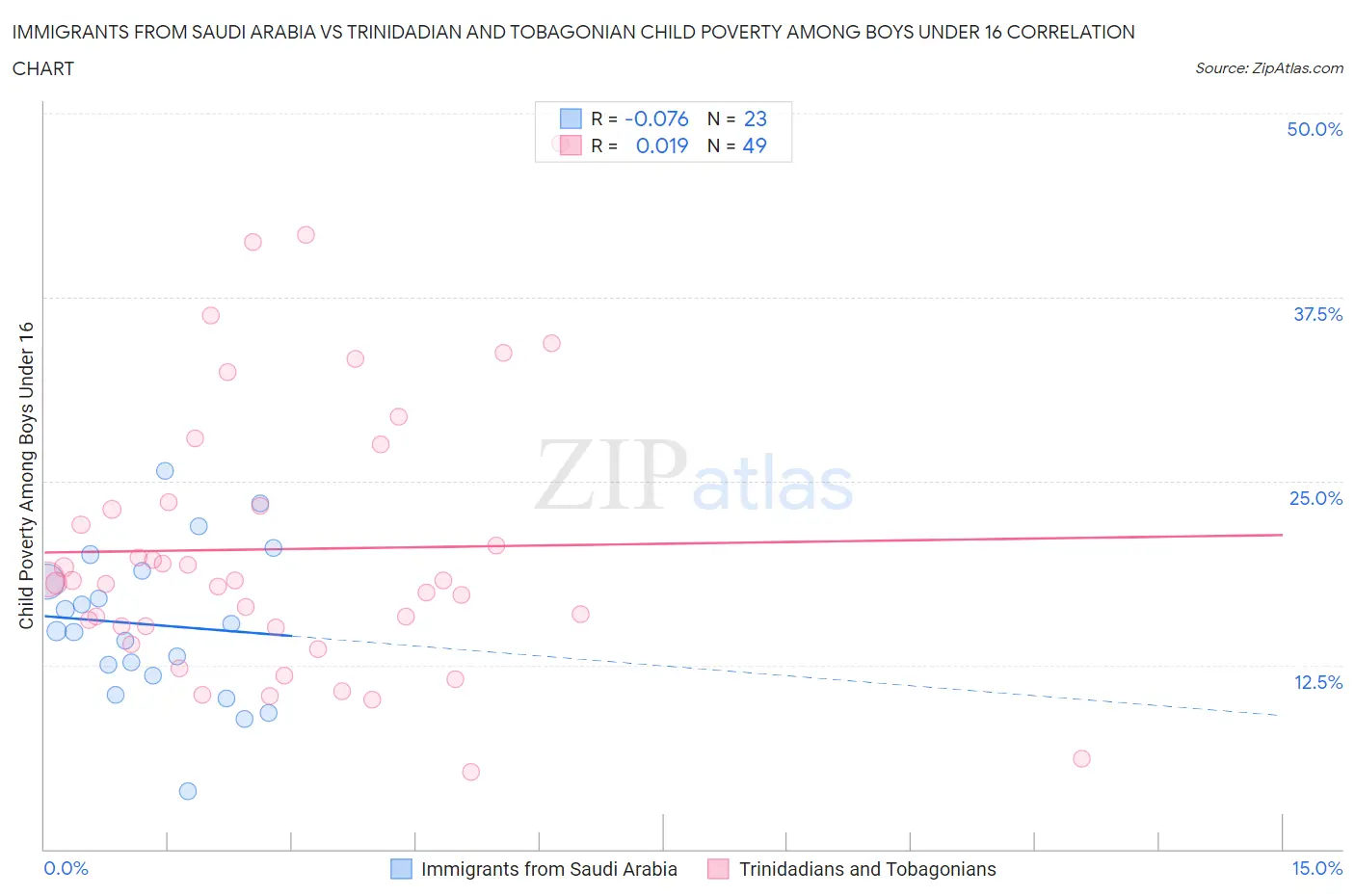 Immigrants from Saudi Arabia vs Trinidadian and Tobagonian Child Poverty Among Boys Under 16