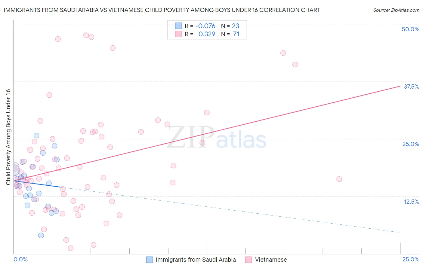 Immigrants from Saudi Arabia vs Vietnamese Child Poverty Among Boys Under 16